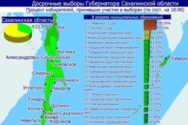 Данные о голосовании Сайт Сахалинского избиркома